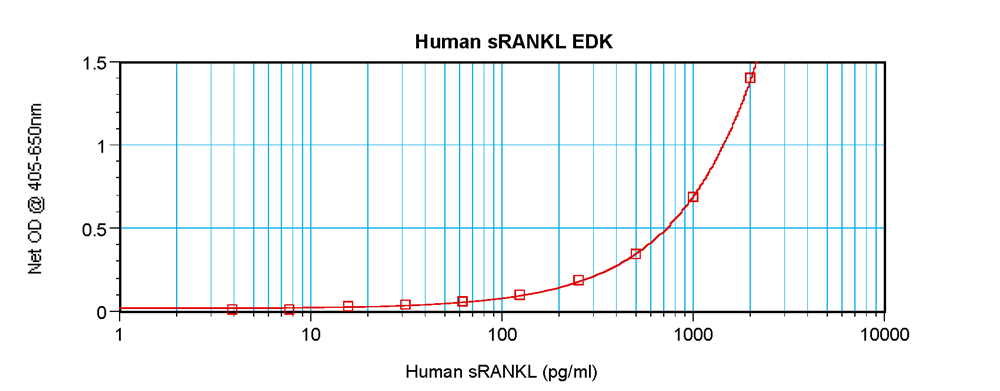 Human sRANK Ligand Standard ABTS ELISA Kit graph
